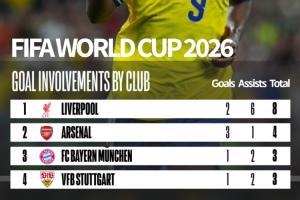 Opta统计：利物浦球员世界杯参与8粒进球，超阿森纳、拜仁等队