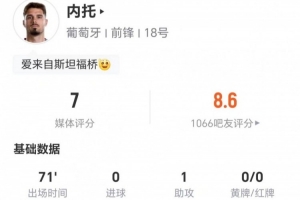 内托本场1助攻+0射 4传中2成功+4对抗1成功+1造犯规 获评7分