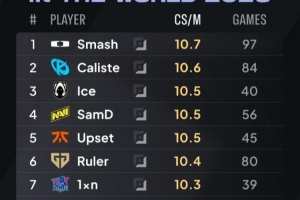 外媒统计2026选手分均补刀排行榜：Smash第一，LPL 1xn上榜