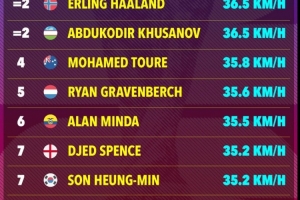 世界杯首轮速度榜：博斯36.7km/h居首，哈兰德次席、姆巴佩第9