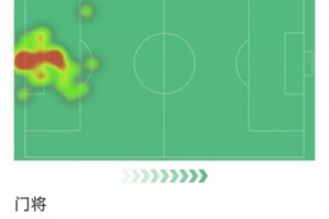 突尼斯门将达赫曼本场数据：门线救险为唯一扑救，丢4球评分最低