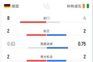 德国0-1科特迪瓦半场：射门8-4 射正2-2 控球率61%-39% 角球3-1