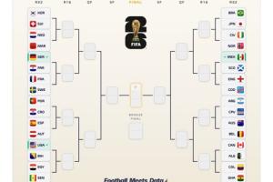 撞上大魔王？32强最新预测：佛得角碰阿根廷！埃及头名力压比利时